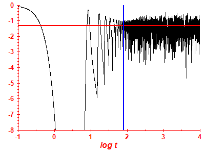 Survival probability log